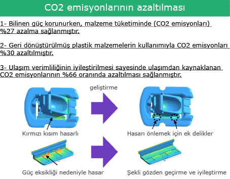 Reduced CO2 