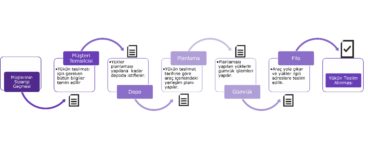 lojistik iş süreci